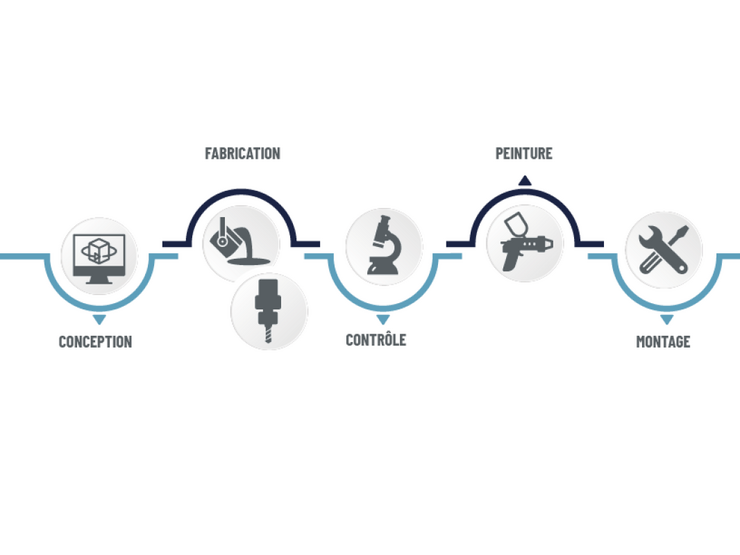 Nos solutions Industrie Nos solutions Industrie